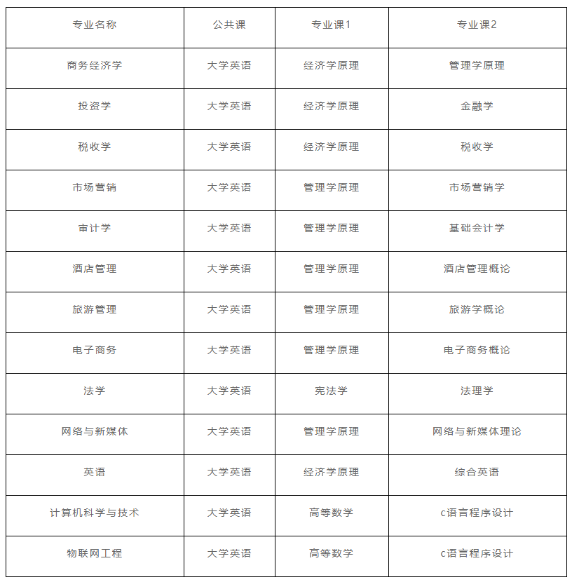 2022年湖北經濟學院專升本考試科目: