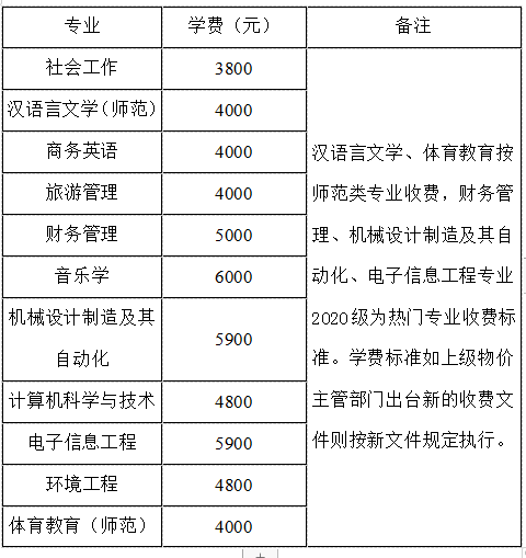 2020級各專業(yè)學(xué)費(fèi)標(biāo)準(zhǔn)