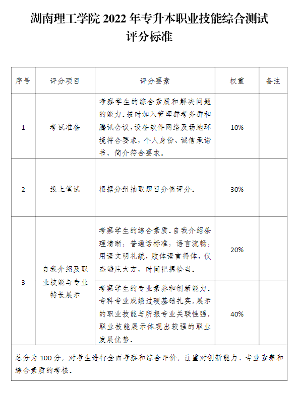 湖南理工學院2022年專升本職業(yè)技能綜合測試評分標準