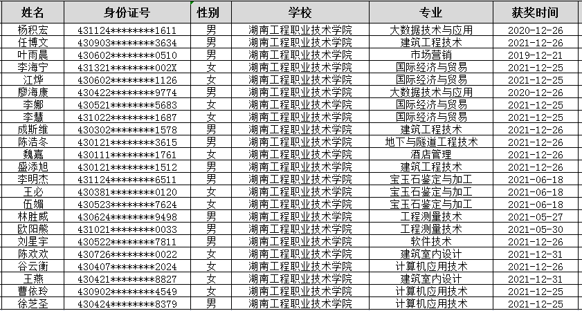 2022年湖南工程職業(yè)技術(shù)學(xué)院專升本競(jìng)賽獲獎(jiǎng)學(xué)生名單公示