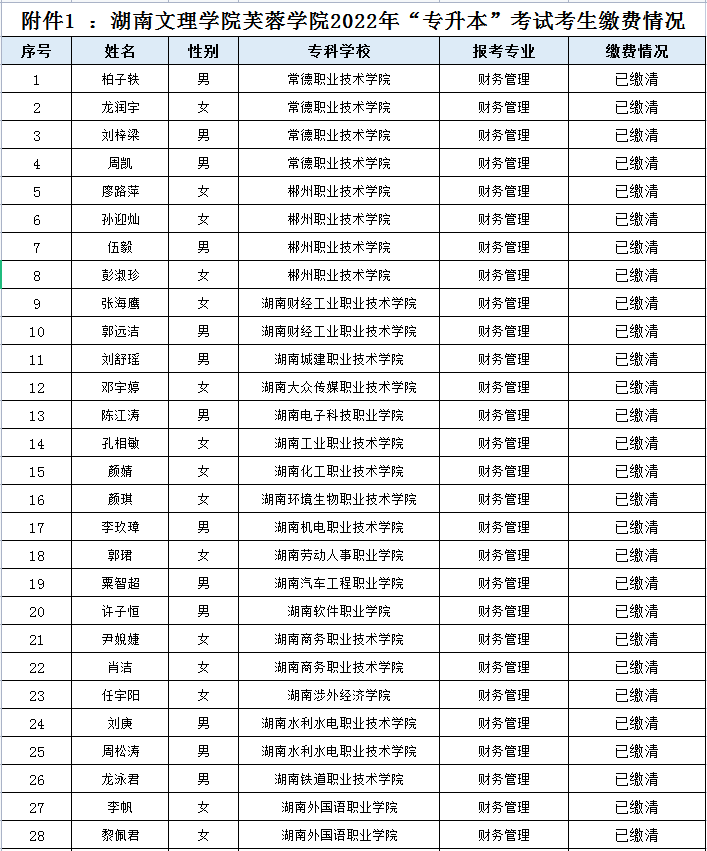 湖南文理學(xué)院芙蓉學(xué)院2022年“專升本”考試考生繳費情況