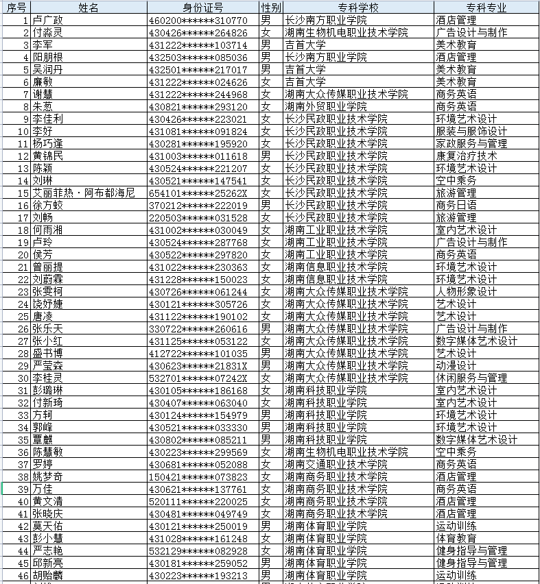 長沙師范學院2022年專升本已繳費學生名單(普通批)