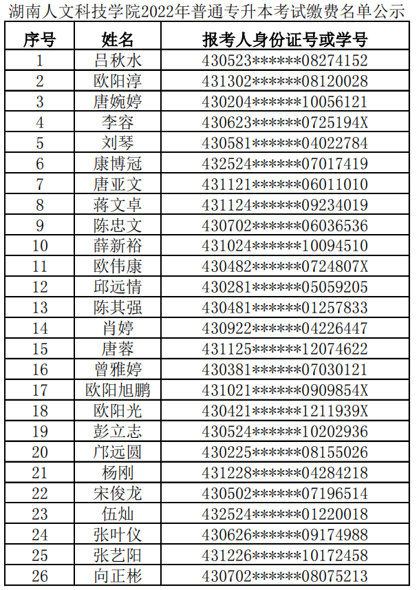 湖南人文科技學(xué)院2022年普通專升本繳費(fèi)名單