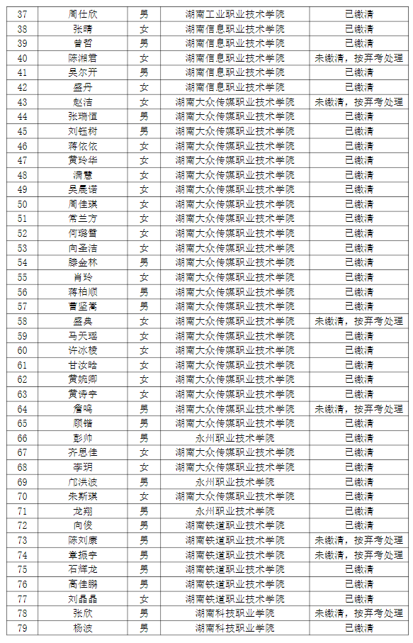 湖南理工學(xué)院南湖學(xué)院2022年專升本普通計(jì)劃考生繳費(fèi)情況