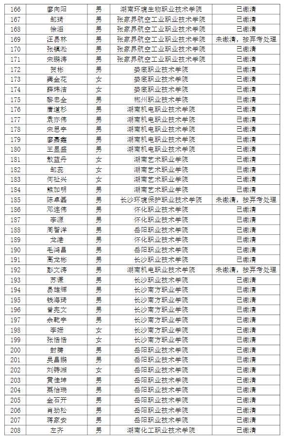 湖南理工學(xué)院南湖學(xué)院2022年專升本普通計(jì)劃考生繳費(fèi)情況