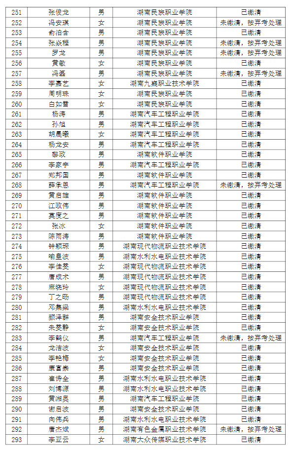 湖南理工學(xué)院南湖學(xué)院2022年專升本普通計(jì)劃考生繳費(fèi)情況