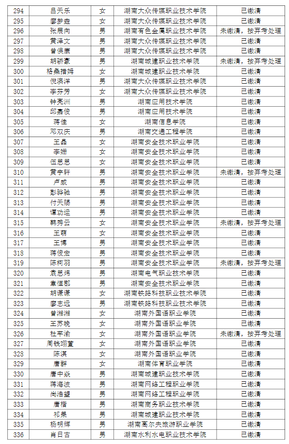 湖南理工學(xué)院南湖學(xué)院2022年專升本普通計(jì)劃考生繳費(fèi)情況