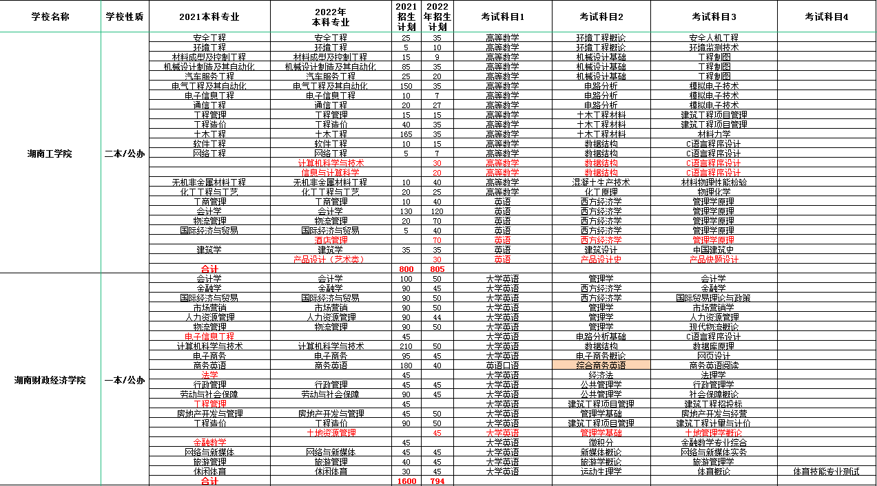 2023年湖南專升本考哪些科目？(圖1)