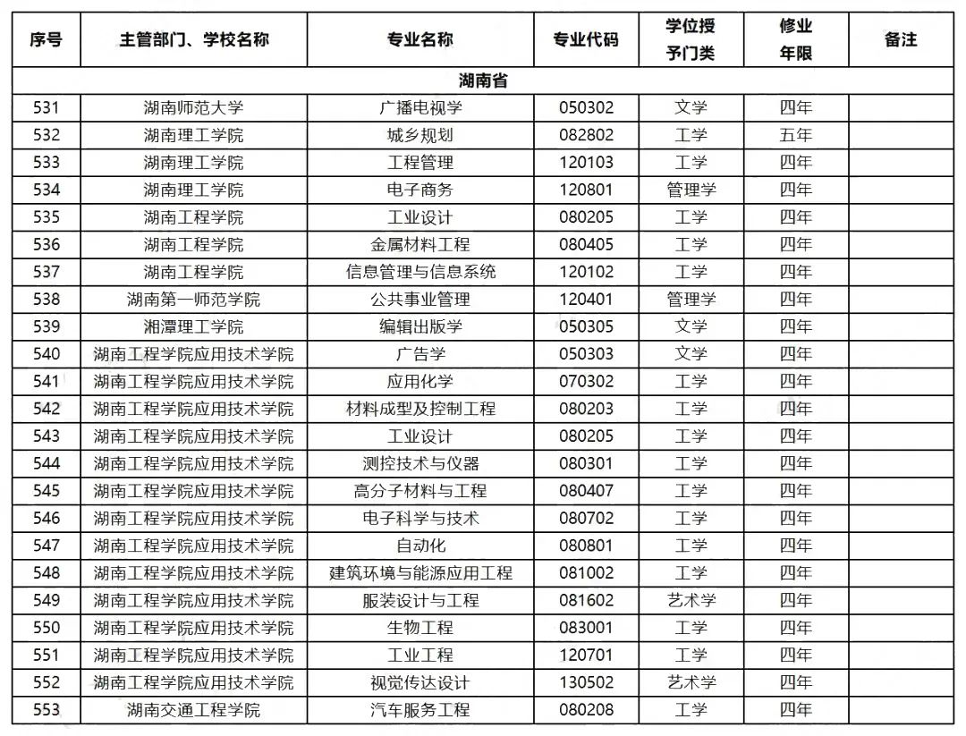 2023年湖南專升本擴(kuò)招專業(yè)和擴(kuò)招方向預(yù)測(cè)