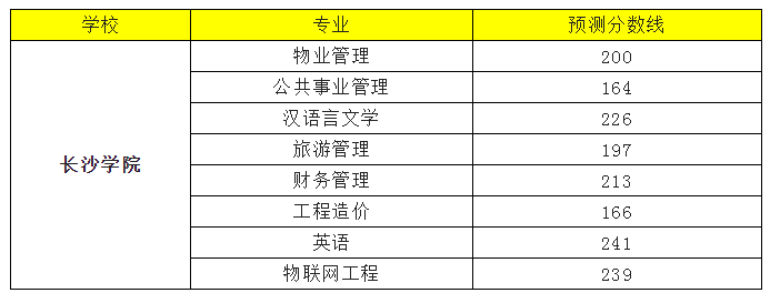 2022年長沙學(xué)院專升本錄取分?jǐn)?shù)線預(yù)測(cè)