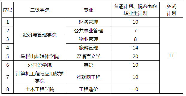 2022年長沙學(xué)院專升本錄取分?jǐn)?shù)線預(yù)測(cè)