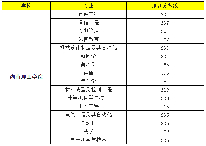 2022年湖南理工學(xué)院專升本錄取分數(shù)線預(yù)測