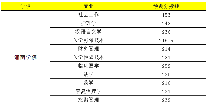 2022年湘南學(xué)院專(zhuān)升本錄取分?jǐn)?shù)線預(yù)測(cè)