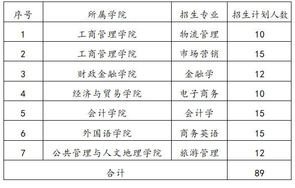 2022年湖南工商大學(xué)專升本錄取分?jǐn)?shù)線預(yù)測