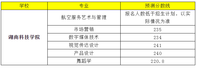 2022年湖南科技學(xué)院專升本錄取分?jǐn)?shù)線預(yù)測