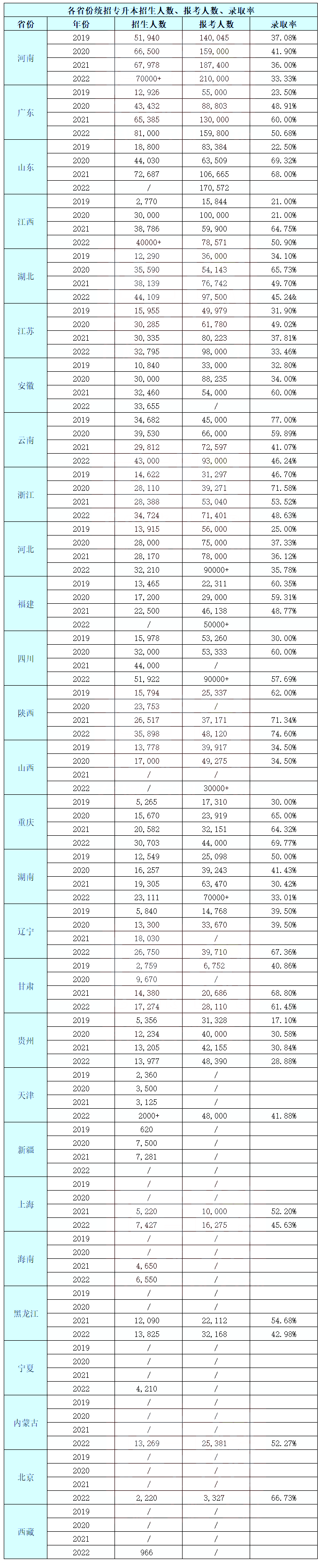 最高錄取率74.6%！2022年湖南專升本錄取率！