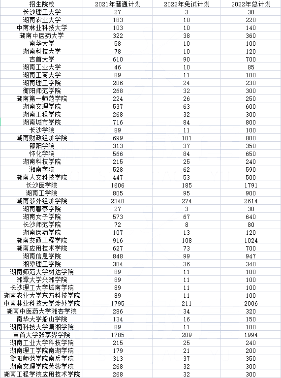 2022年湖南專升本招生排名前十的熱門專業(yè)，第一是它！