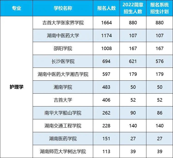 2022年湖南專升本招生排名前十的熱門專業(yè)，第一是它！