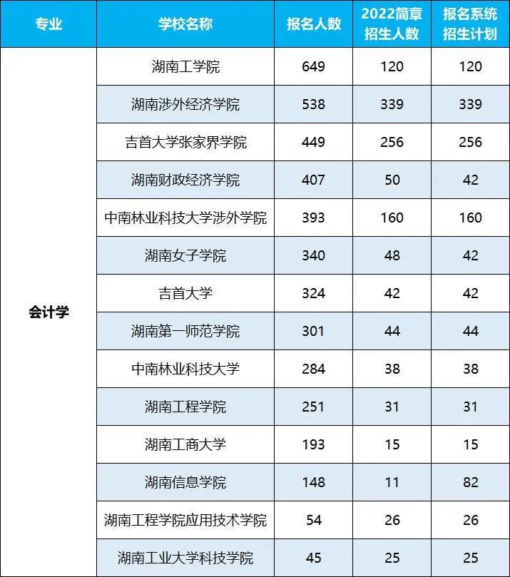 2022年湖南專升本招生排名前十的熱門專業(yè)，第一是它！