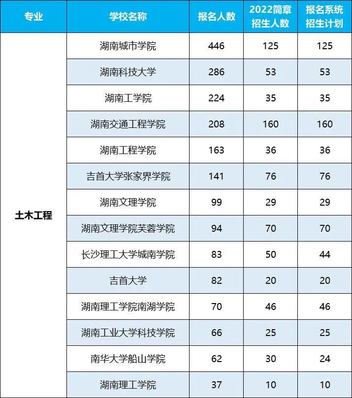 2022年湖南專升本招生排名前十的熱門專業(yè)，第一是它！