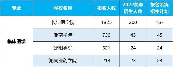 2022年湖南專升本招生排名前十的熱門專業(yè)，第一是它！