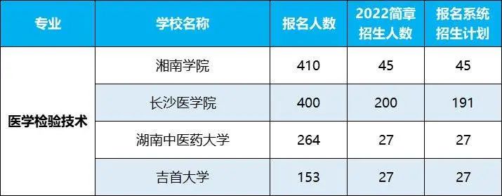 2022年湖南專升本招生排名前十的熱門專業(yè)，第一是它！