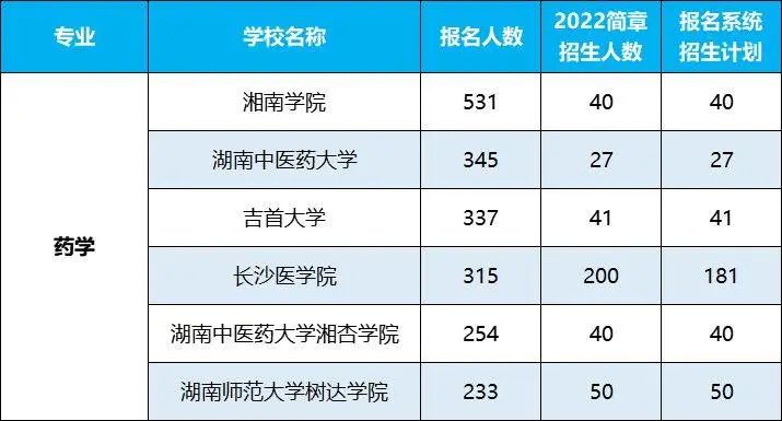 2022年湖南專升本招生排名前十的熱門專業(yè)，第一是它！