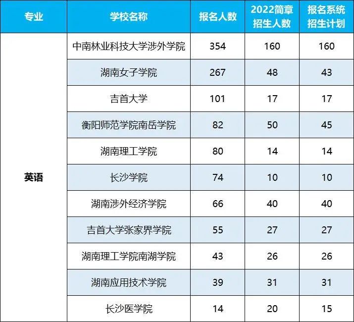 2022年湖南專升本招生排名前十的熱門專業(yè)，第一是它！