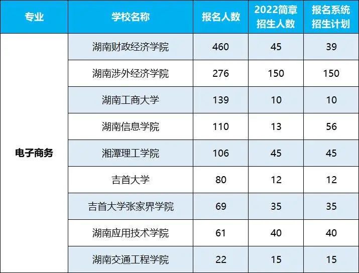 2022年湖南專升本招生排名前十的熱門專業(yè)，第一是它！