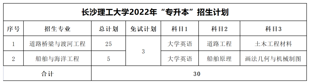 2022年長(zhǎng)沙理工大學(xué)專升本最低分?jǐn)?shù)線出爐！