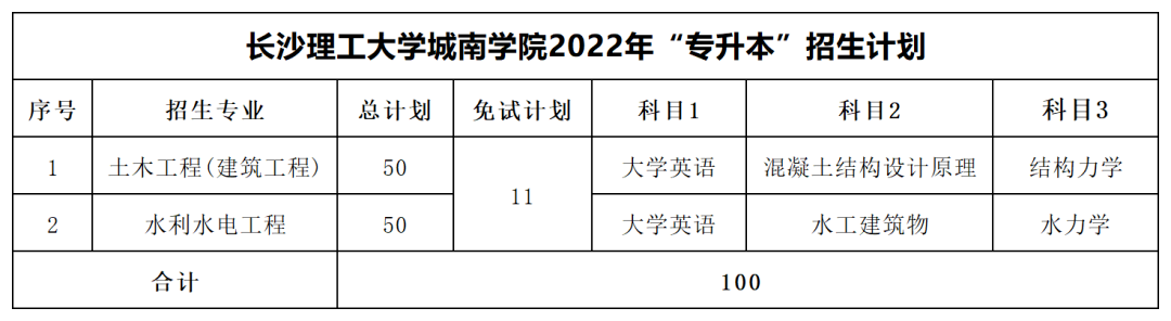 2022年長(zhǎng)沙理工大學(xué)專升本最低分?jǐn)?shù)線出爐！