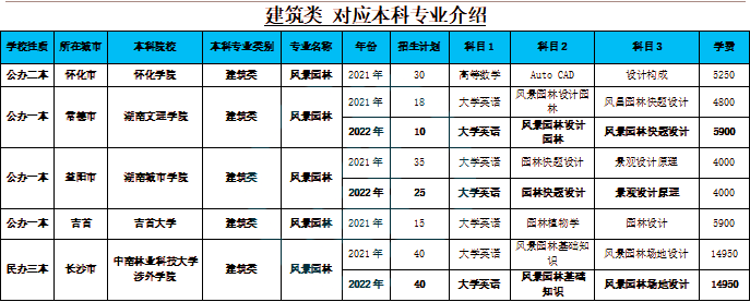 湖南專升本風(fēng)景園林專業(yè)詳細介紹