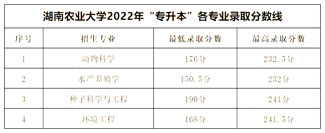 湖南農(nóng)業(yè)大學(xué)專(zhuān)升本錄取分?jǐn)?shù)線