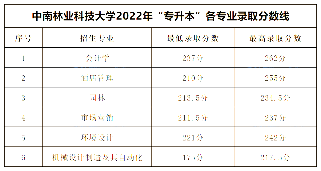 2022年中南林業(yè)科技大學專升本錄取分數(shù)線公布！