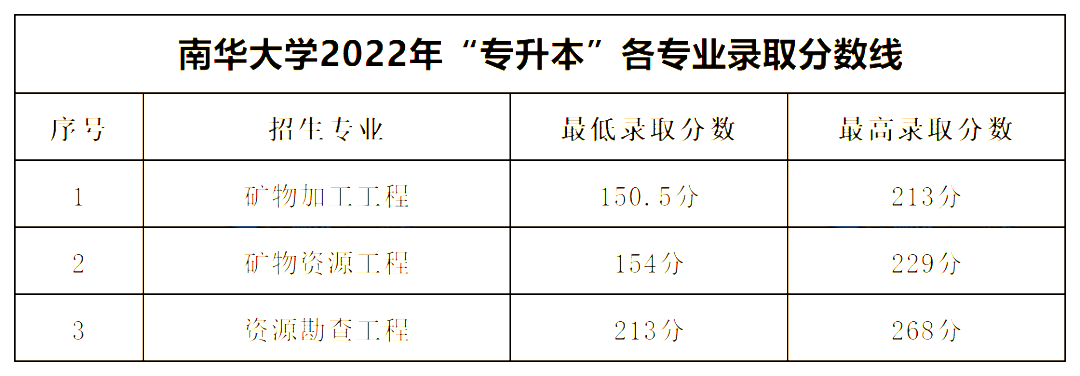 2022年南華大學(xué)專升本錄取分?jǐn)?shù)線公布！