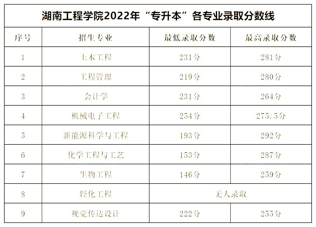 2022年湖南工程學(xué)院專升本錄取分?jǐn)?shù)線公布！