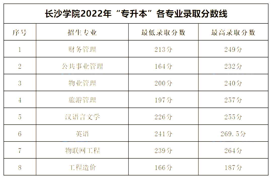 2022年長沙學(xué)院專升本錄取分?jǐn)?shù)線公布！