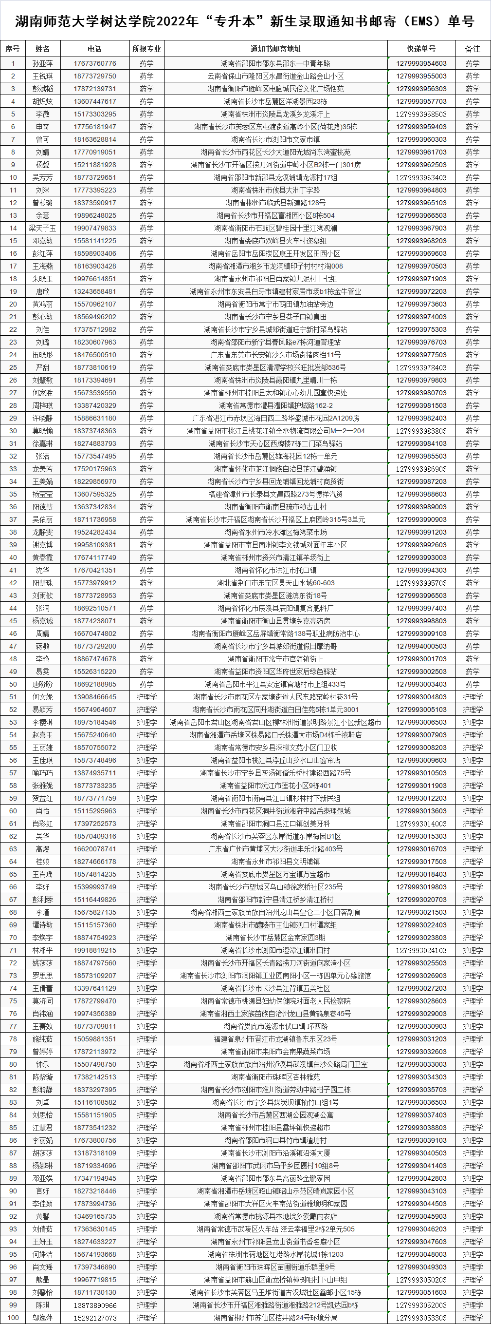 湖南師范大學(xué)樹達(dá)學(xué)院專升本錄取考生名單及快遞單號(hào)