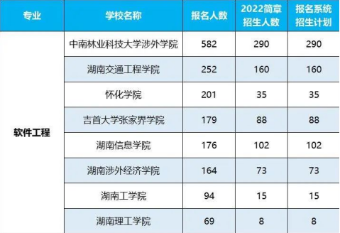 2022年湖南專升本招生排名前十的熱門專業(yè)！