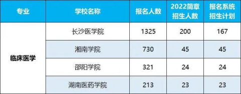 2022年湖南專升本招生排名前十的熱門專業(yè)！