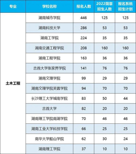 2022年湖南專升本招生排名前十的熱門專業(yè)！