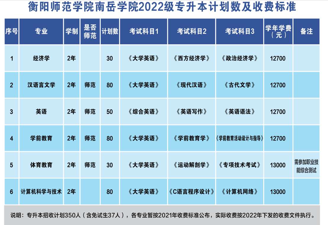 2022年衡陽(yáng)師范學(xué)院南岳學(xué)院統(tǒng)招專升本考試科目及收費(fèi)標(biāo)準(zhǔn)