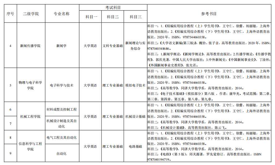 湖南理工學院2022年“專升本”各專業(yè)招生考試科目表