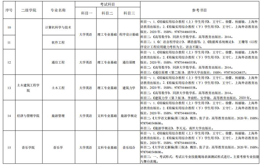 湖南理工學院2022年“專升本”各專業(yè)招生考試科目表