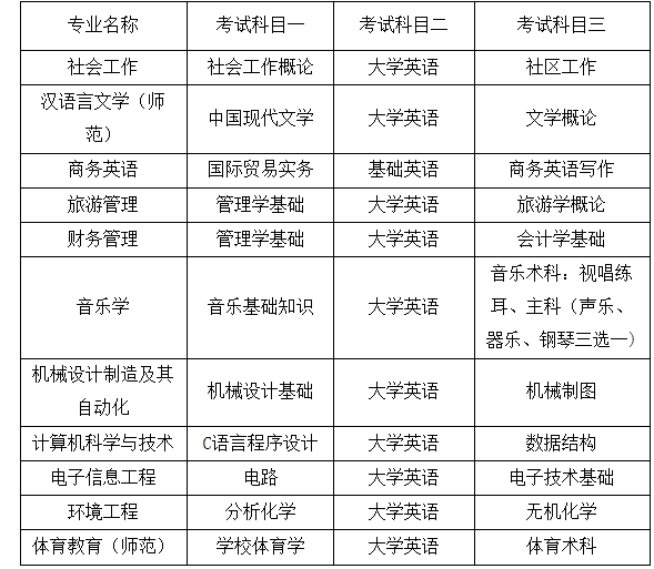 2022年湖南人文科技學(xué)院專升本招生專業(yè)及考試科目