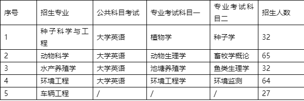 2022年湖南農(nóng)業(yè)大學(xué)專升本考試時(shí)間、考試科目和考試大綱