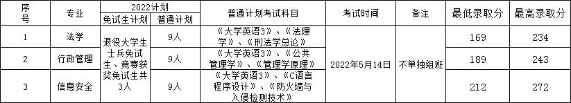 2022年湖南警察學(xué)院專升本錄取分?jǐn)?shù)線公布！