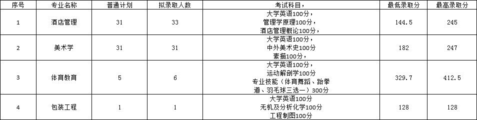 2022年長(zhǎng)沙師范學(xué)院專升本錄取分?jǐn)?shù)線公布！