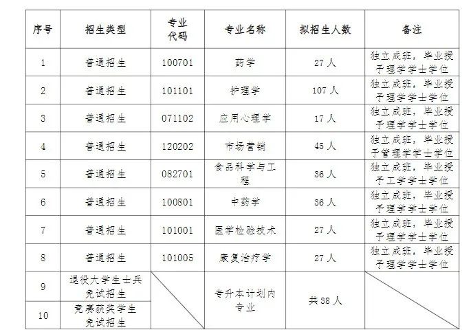 湖南專升本入學(xué)后是獨立成班嗎？會區(qū)別對待嗎？