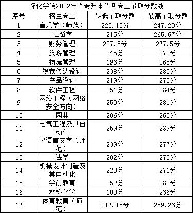 2022年懷化學院專升本錄取分數(shù)線公布！